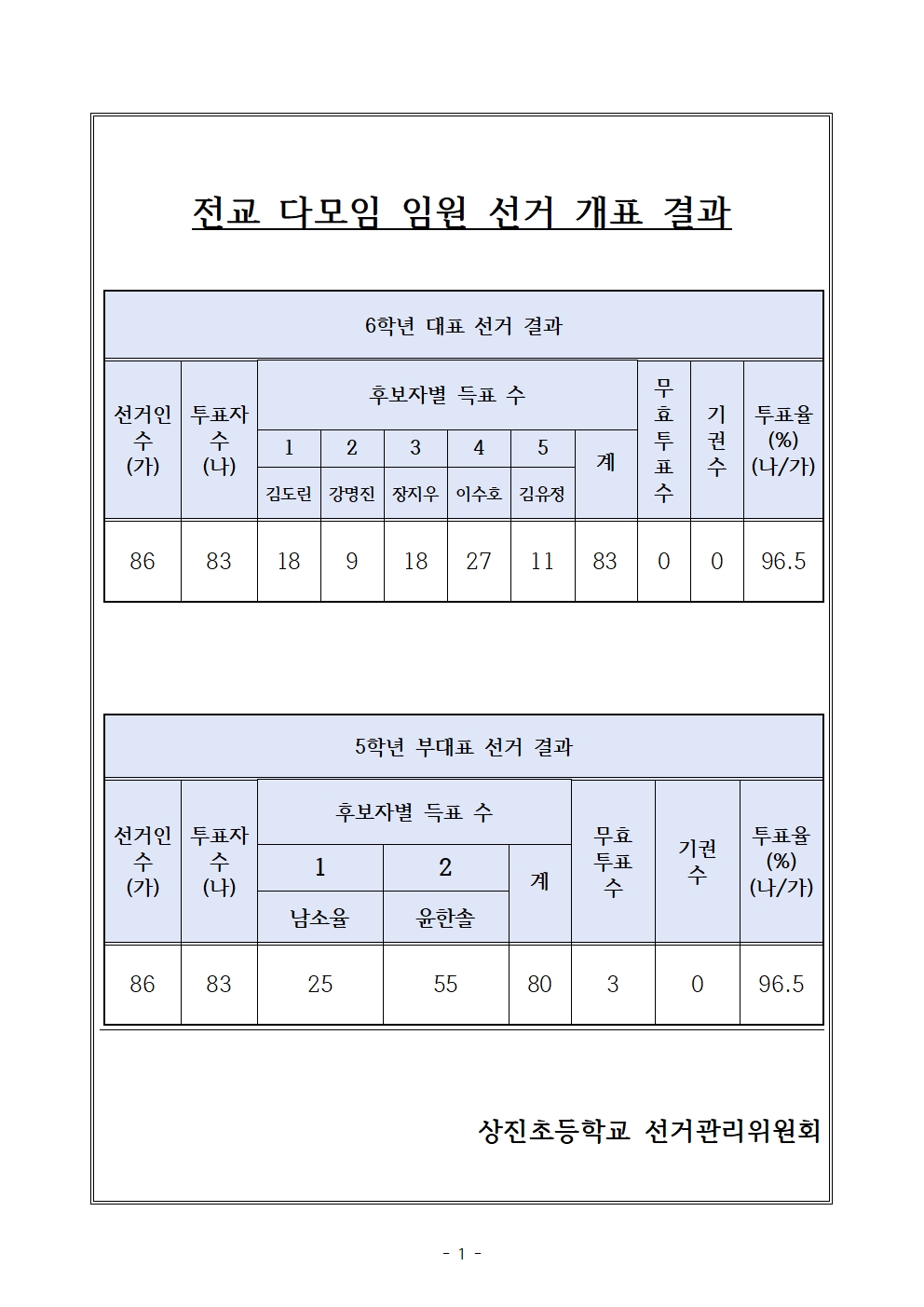 24 선거결과 및 재선거 (1)