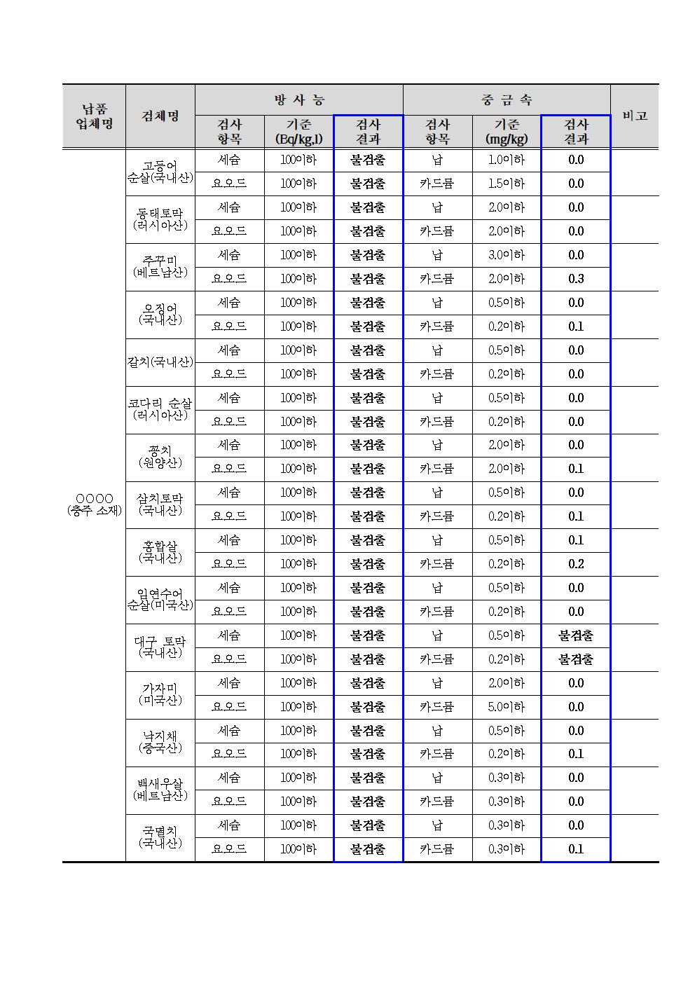 2025. 6월 학교급식 식재료 안전성(방사능, 중금속)검사 결과002